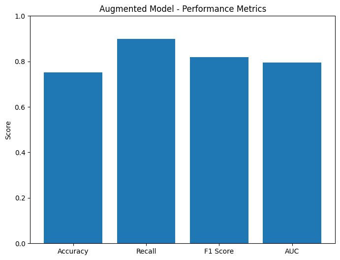 Augmented Results