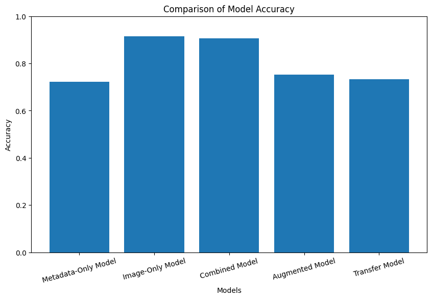 Accuracy Comparison Graph