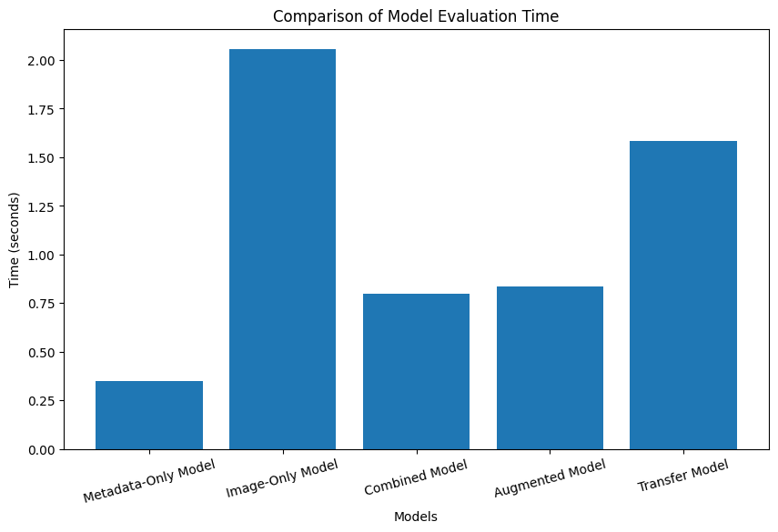 Evaluation Time Comparison Graph