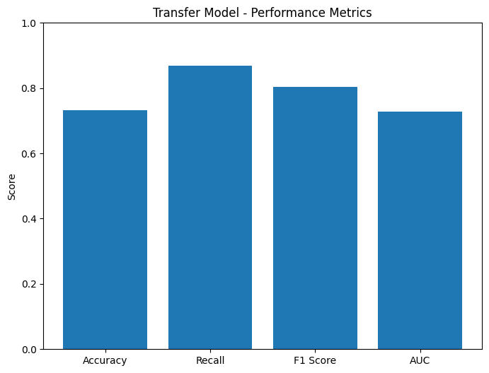 Transfer Learning Results