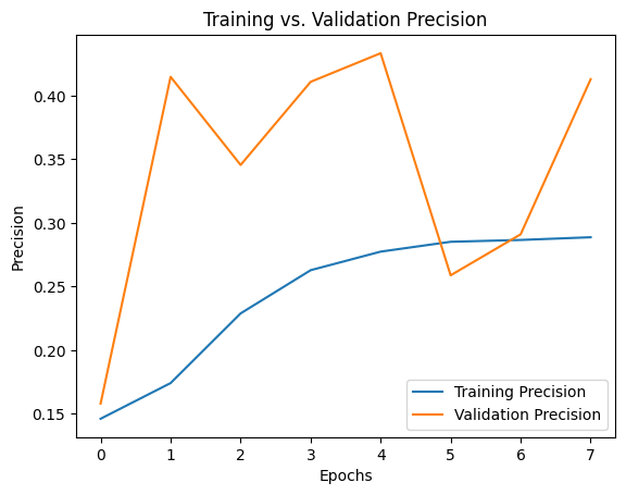 Training vs. Validation Precision